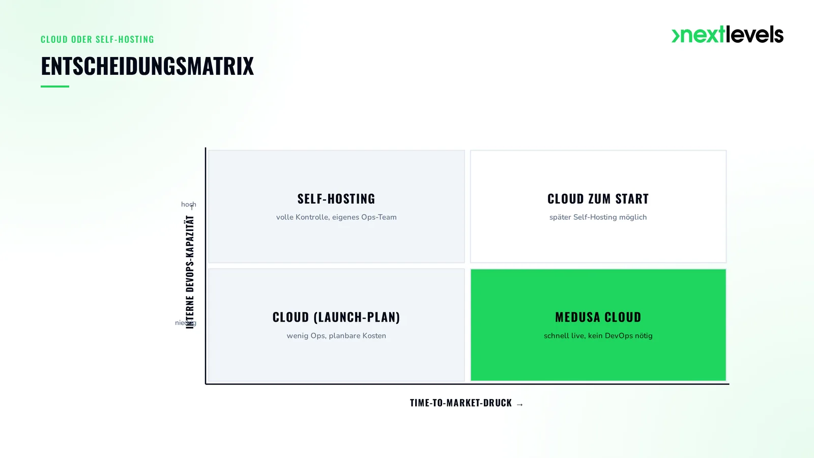 Entscheidungsmatrix Medusa Cloud versus Self-Hosting nach interner DevOps-Kapazität und Time-to-Market-Druck
