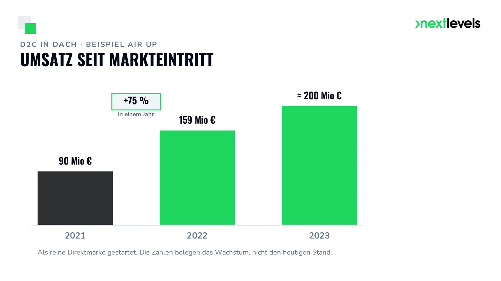Balkendiagramm air up Umsatz: 90 Mio Euro 2021, 159 Mio 2022, rund 200 Mio 2023 – D2C-Wachstum in der DACH-Region