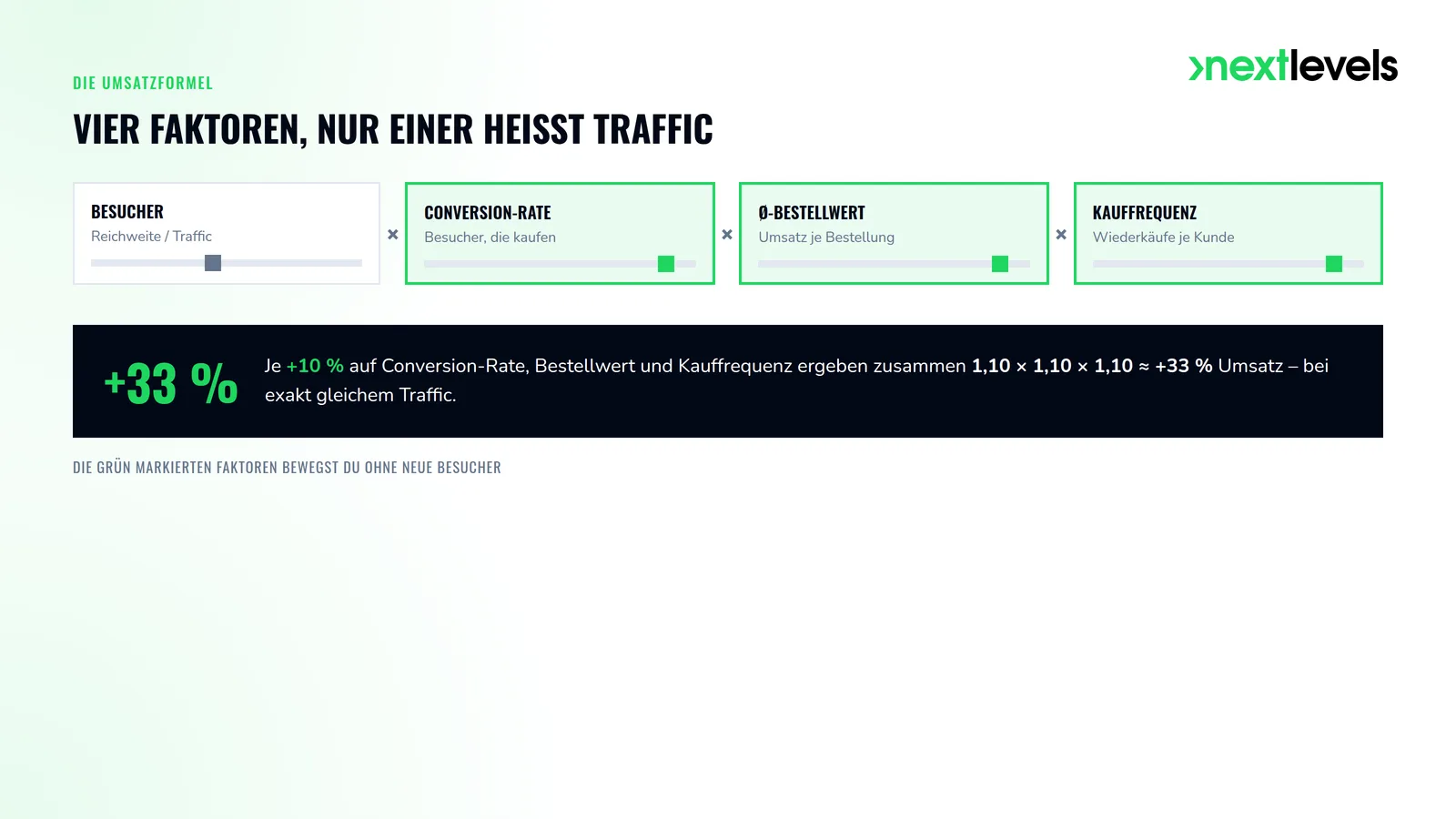 Umsatzformel: Besucher × Conversion-Rate × Ø-Bestellwert × Kauffrequenz; je +10 % ergeben rund +33 % Umsatz