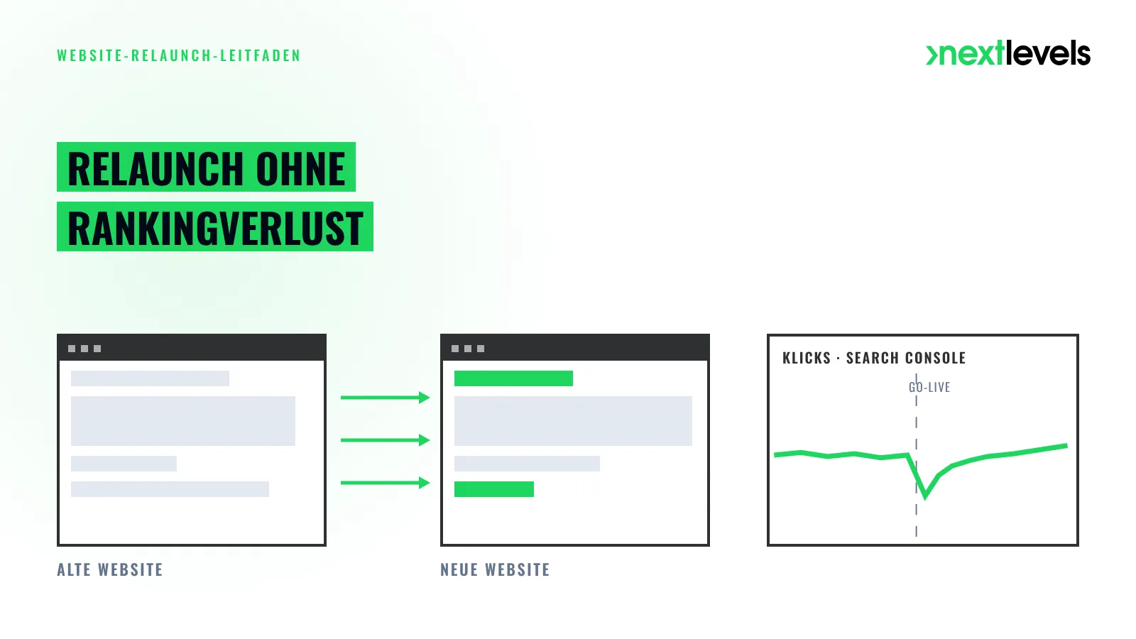 Website-Relaunch ohne Rankingverlust: alte und neue Website, verbunden über eine Redirect-Map, darunter stabile Klicks in der Search Console