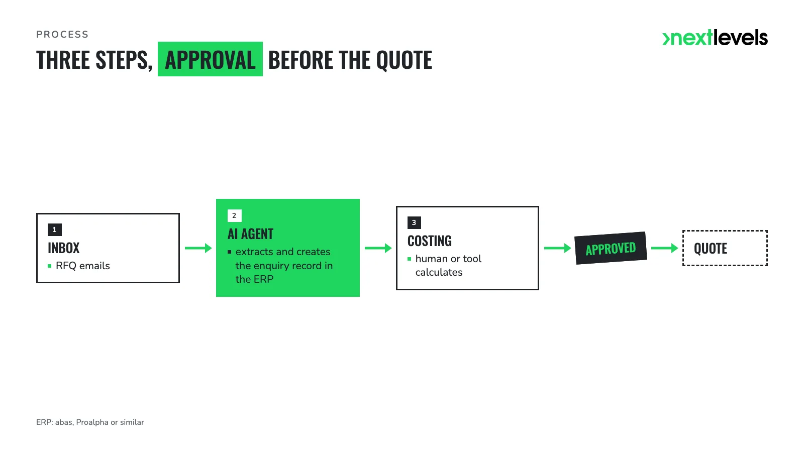 Three-step flow from RFQ inbox via AI agent and costing to an approval stamp before the quote