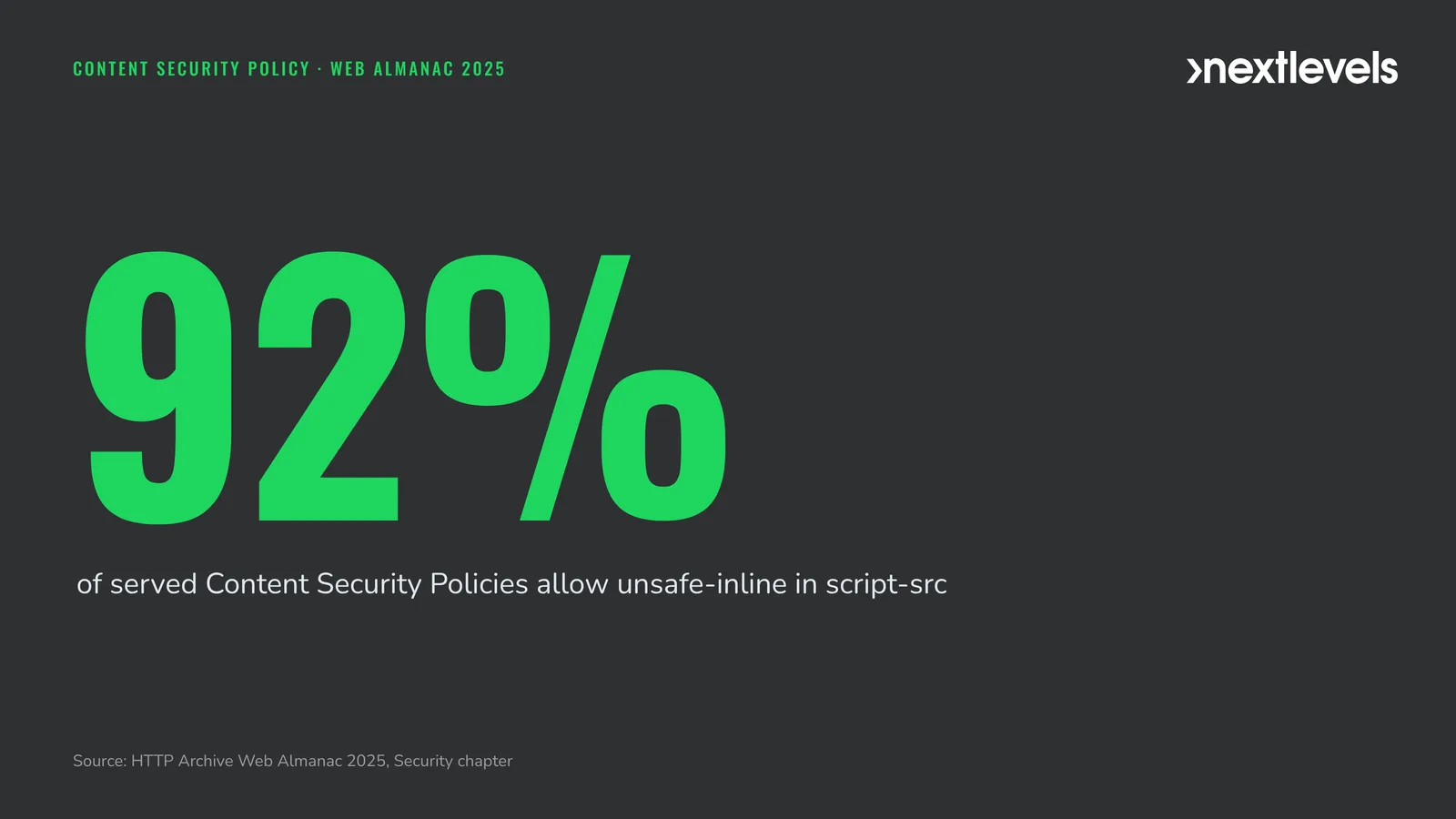 Statistic: 92 percent of served Content Security Policies allow unsafe-inline in script-src (Web Almanac 2025)