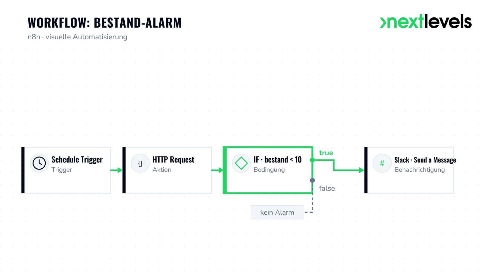 n8n-Workflow: Schedule Trigger, HTTP Request, IF-Knoten und Slack-Benachrichtigung
