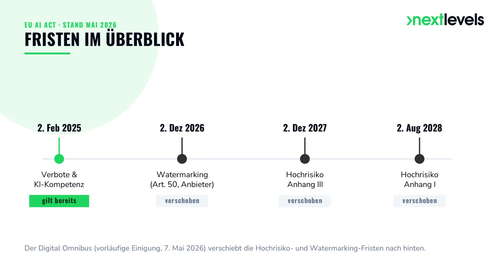 EU AI Act Zeitleiste: Fristen 2025 bis 2028 mit Verboten, KI-Kompetenz, Transparenz und den verschobenen Hochrisiko-Stichtagen