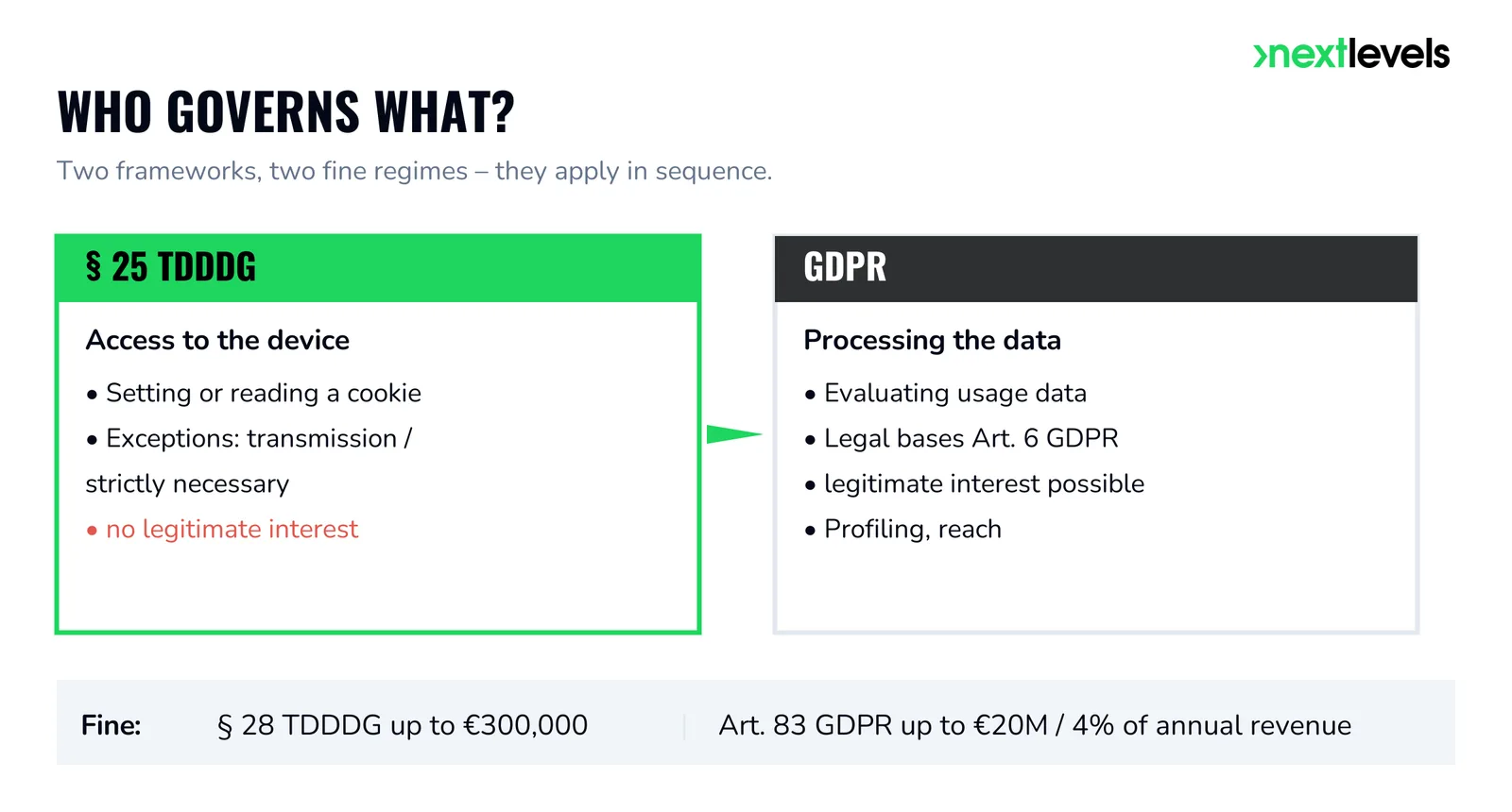 Who regulates what: Section 25 TDDDG regulates terminal device access, the GDPR regulates data processing - with fines