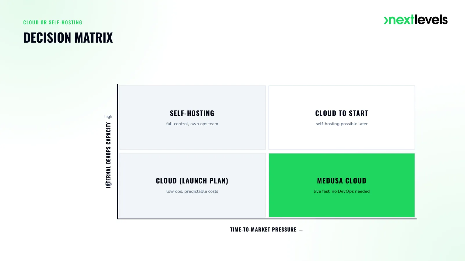 Decision matrix self-hosting vs. Medusa Cloud - time-to-market and DevOps capacity