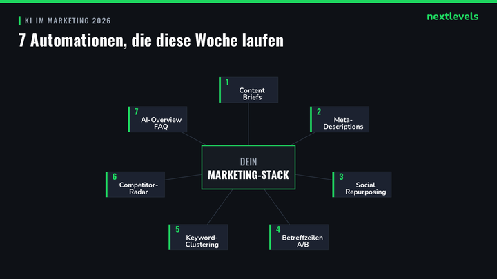 KI im Marketing 2026: 7 Automationen, die du diese Woche einrichten kannst