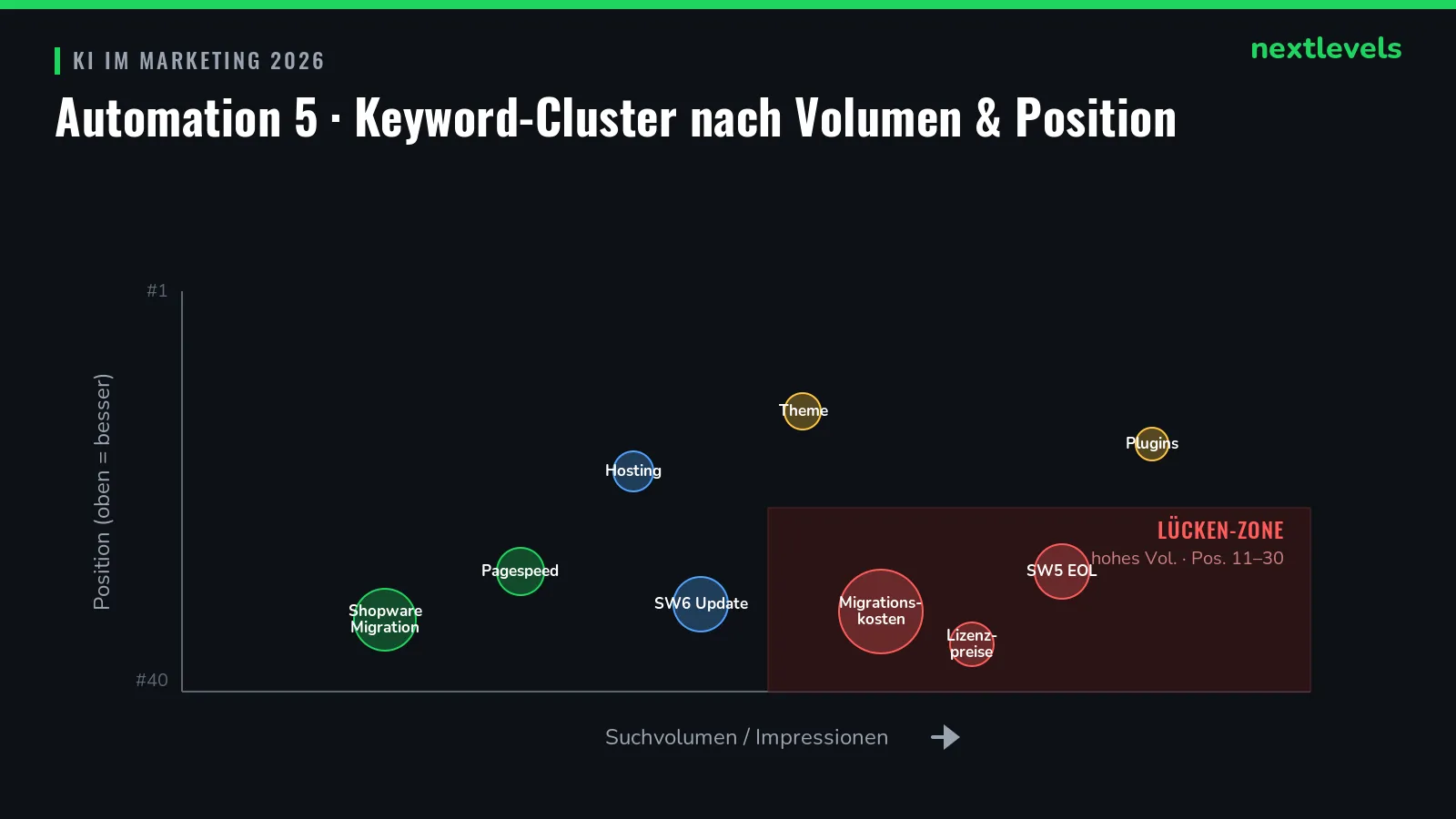 Bubble-Chart von Keyword-Clustern nach Suchvolumen und Ranking-Position