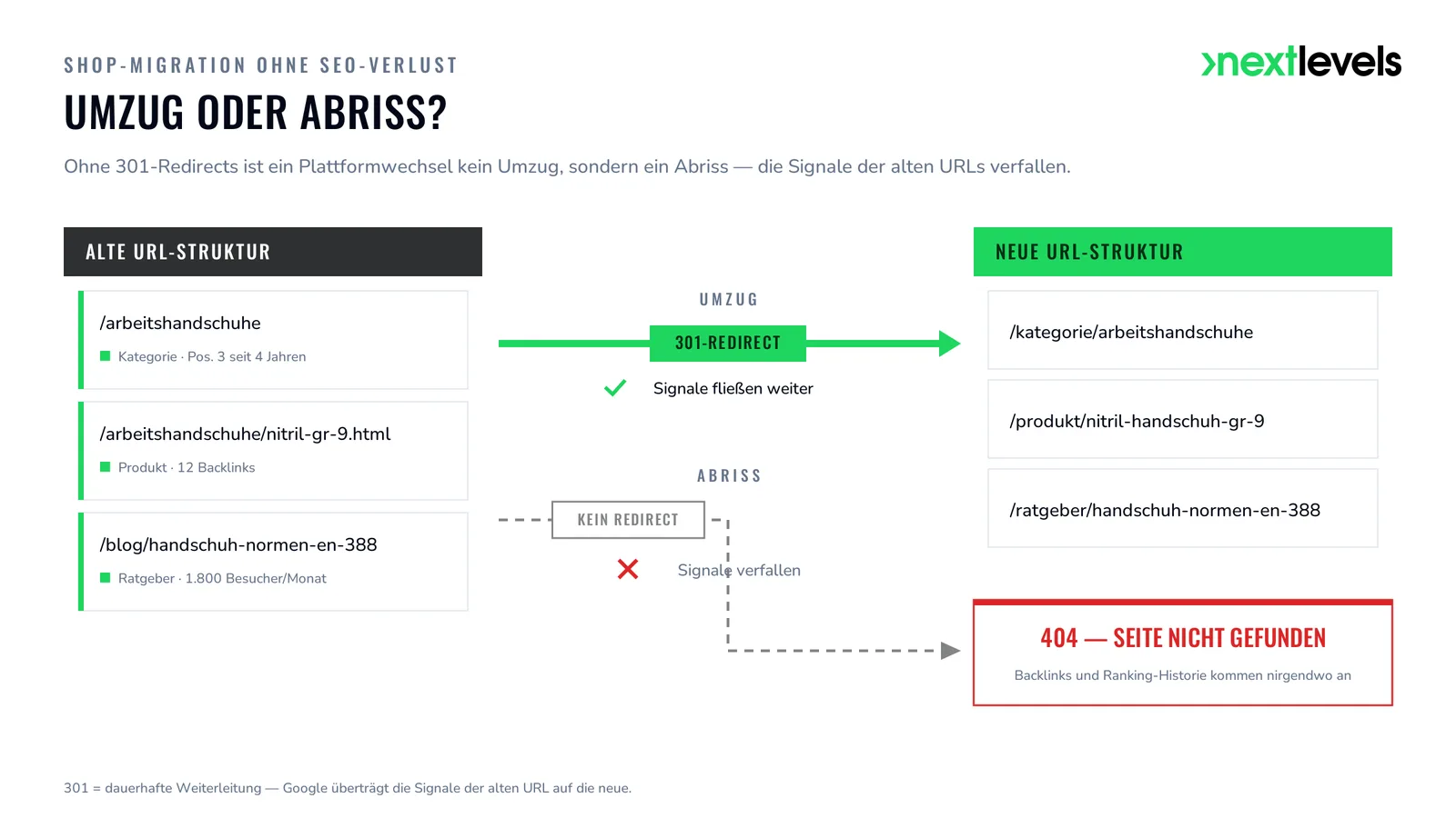 Shop-Migration ohne SEO-Verlust: 301-Redirects übertragen Signale, ohne Redirect enden alte URLs im 404