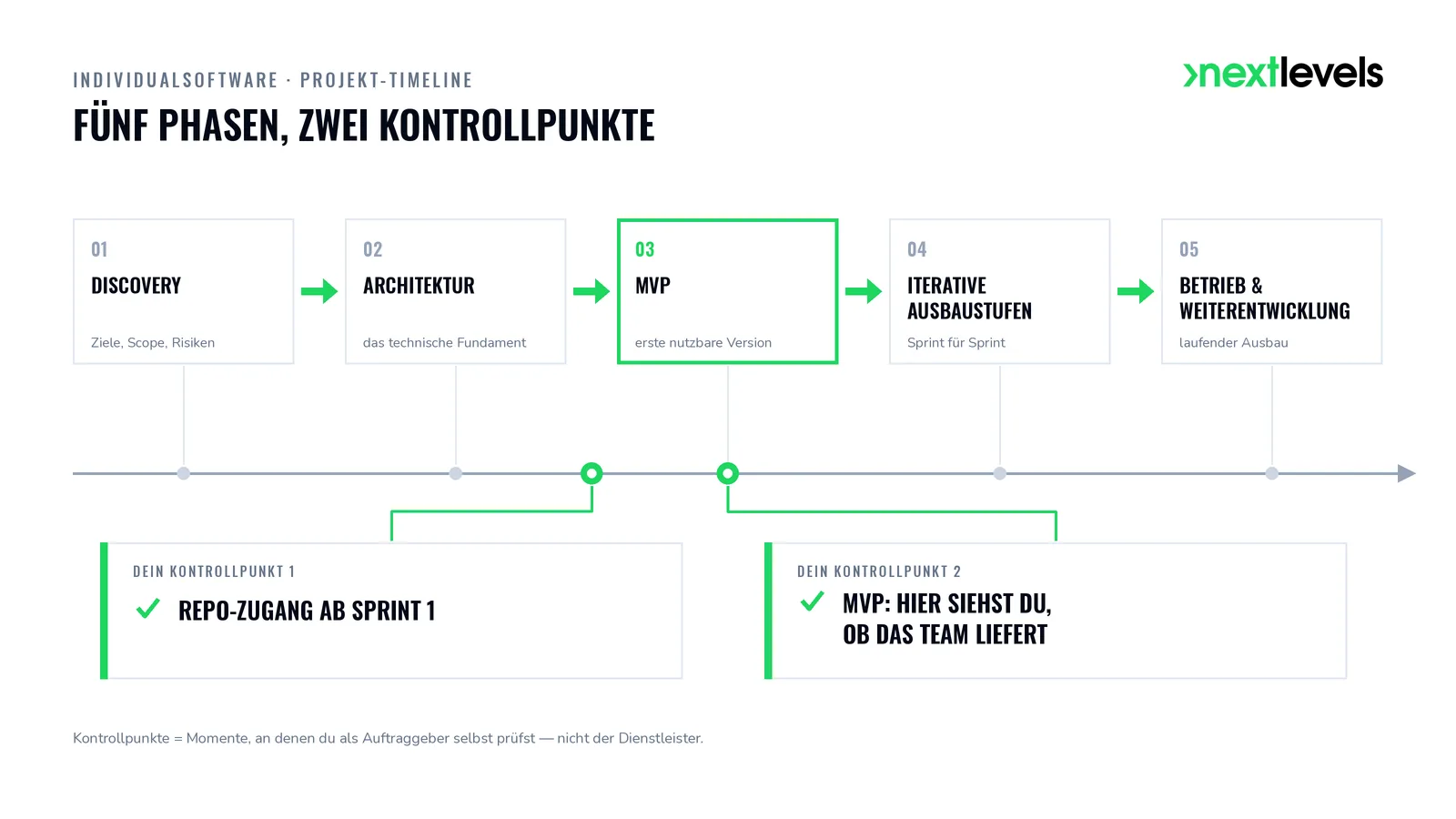 Timeline eines Individualsoftware-Projekts: fünf Phasen von Discovery bis Betrieb, Kontrollpunkte ab Sprint 1 und am MVP