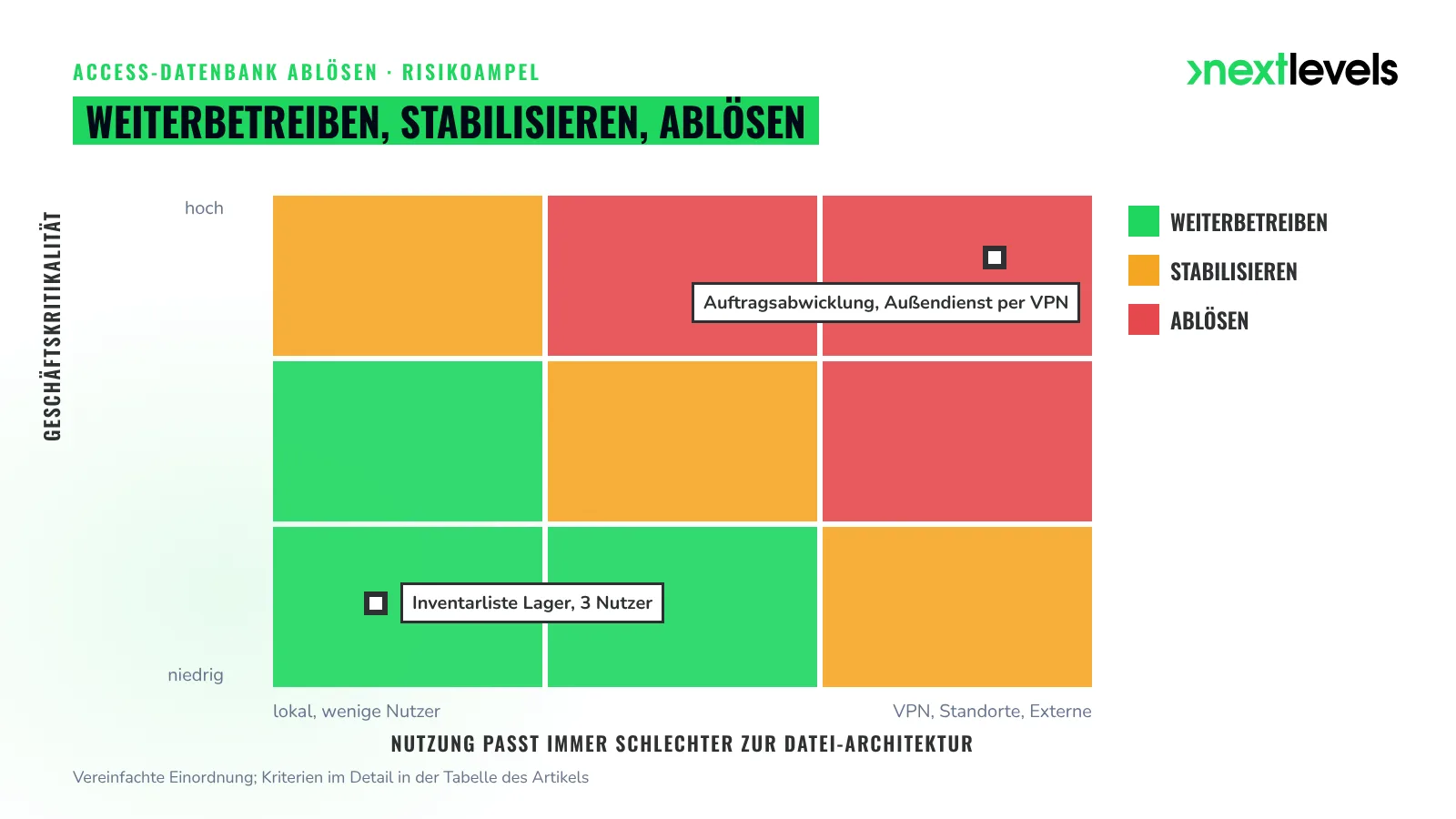 Risikoampel als Matrix: Access-Datenbank weiterbetreiben, stabilisieren oder ablösen nach Kritikalität und Nutzung
