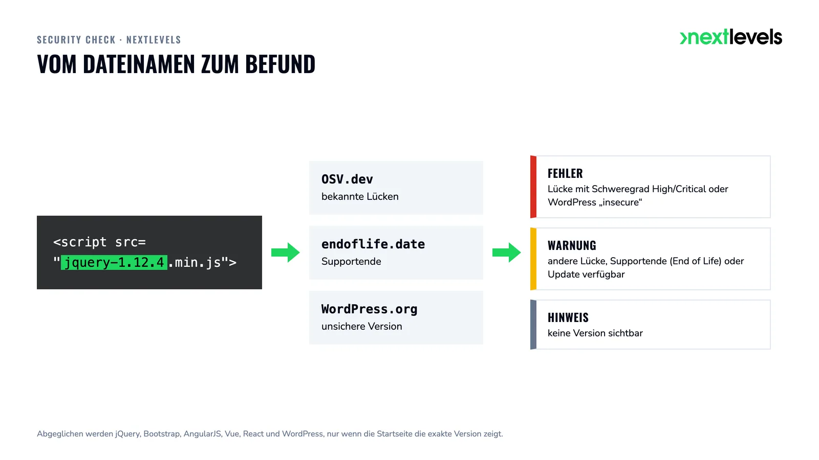 Ablauf vom Dateinamen jquery-1.12.4.min.js über OSV.dev, endoflife.date und WordPress.org zum Befund