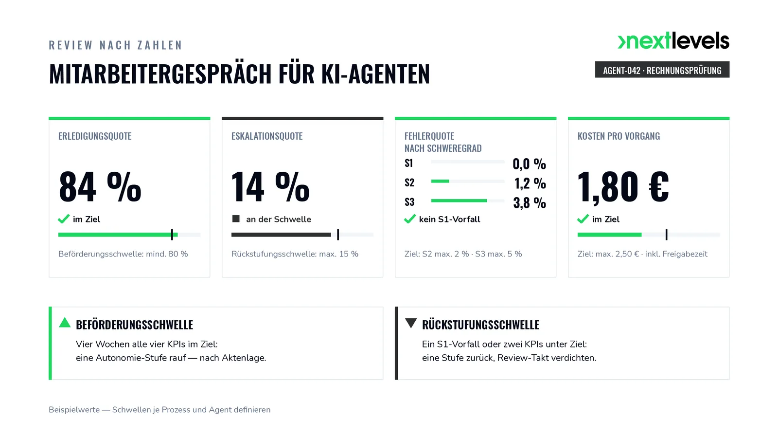 KPI-Dashboard für KI-Agenten: Erledigungsquote, Eskalationsquote, Fehlerquote und Kosten pro Vorgang