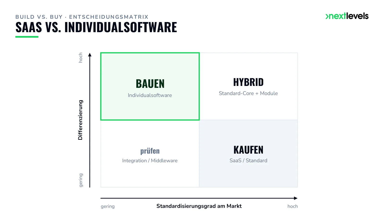 Entscheidungsmatrix SaaS vs. Individualsoftware nach Differenzierung und Standardisierungsgrad