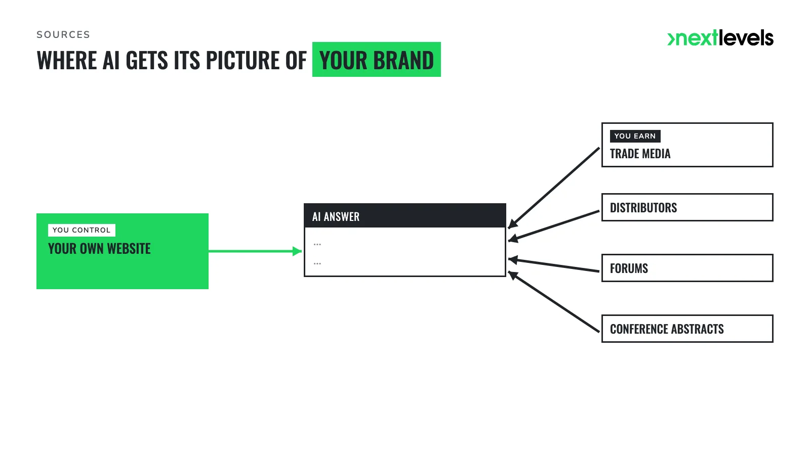 Source diagram: own website and earned sources feeding an AI answer about your brand