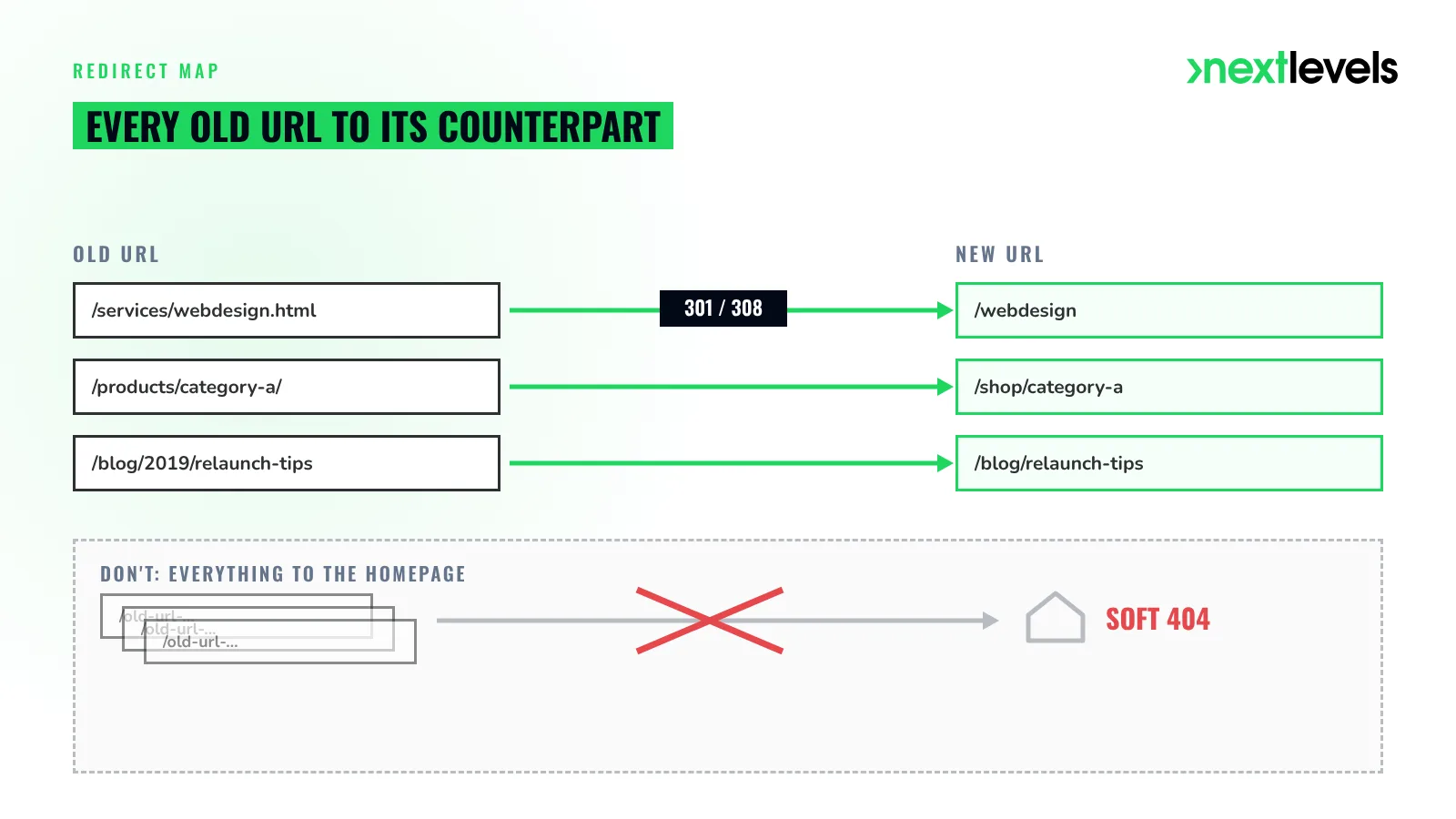 Redirect map for a website relaunch: old URLs redirect via 301/308 to matching new URLs, no bulk redirect to the homepage (soft 404)