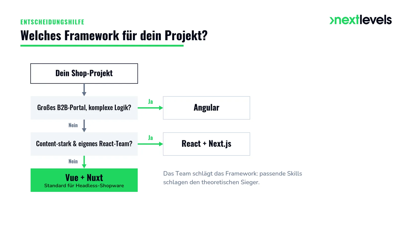 Entscheidungsbaum: welches Frontend-Framework (Angular, React, Vue) für welches Shop-Projekt