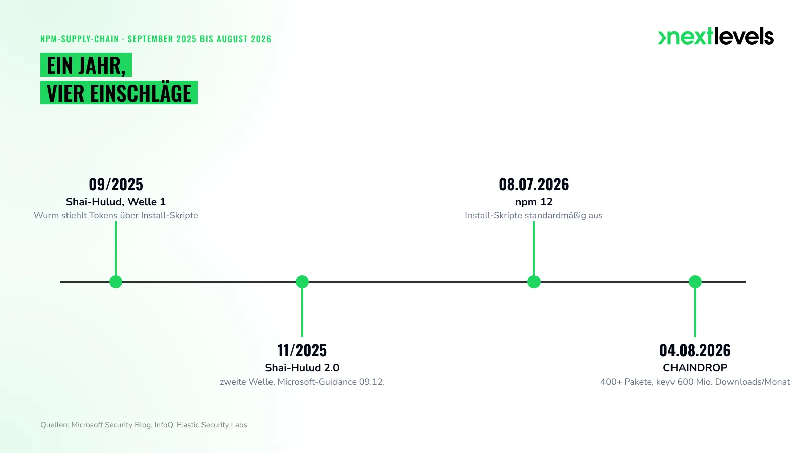 Zeitstrahl npm-Supply-Chain 2025/26: Shai-Hulud, npm 12 ohne Install-Skripte, CHAINDROP mit über 400 Paketen