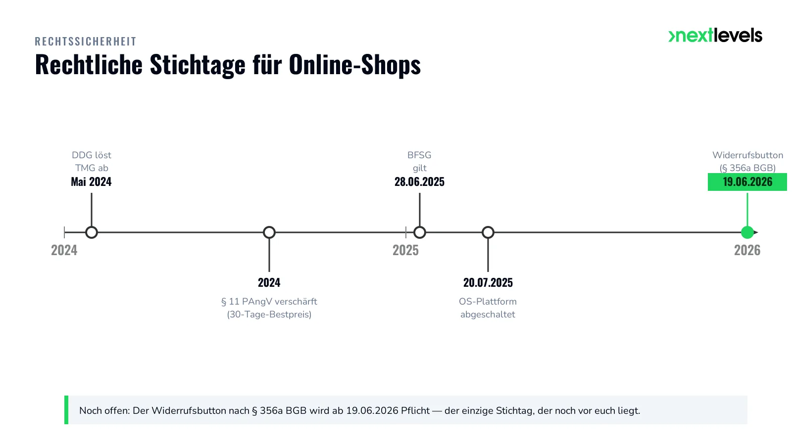 Zeitleiste der Rechtsänderungen 2024–2026, die Abmahnungen im Online-Shop auslösen können