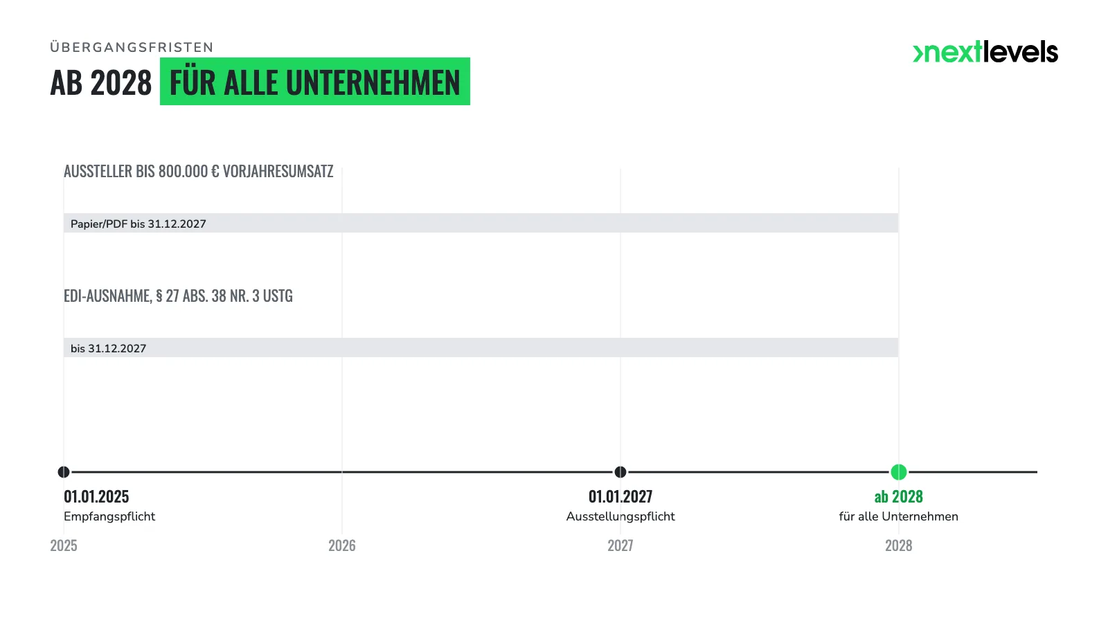 Zeitstrahl E-Rechnung 2025 bis 2028 mit den zwei Übergangsregeln