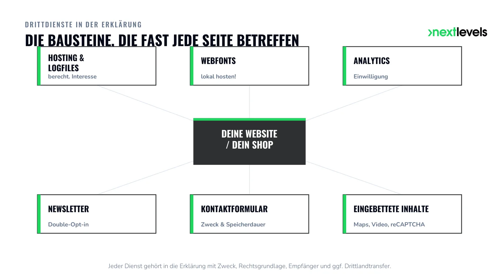 Drittdienste in der Datenschutzerklärung: Hosting, Webfonts, Analytics, Newsletter, Formular, Einbettungen