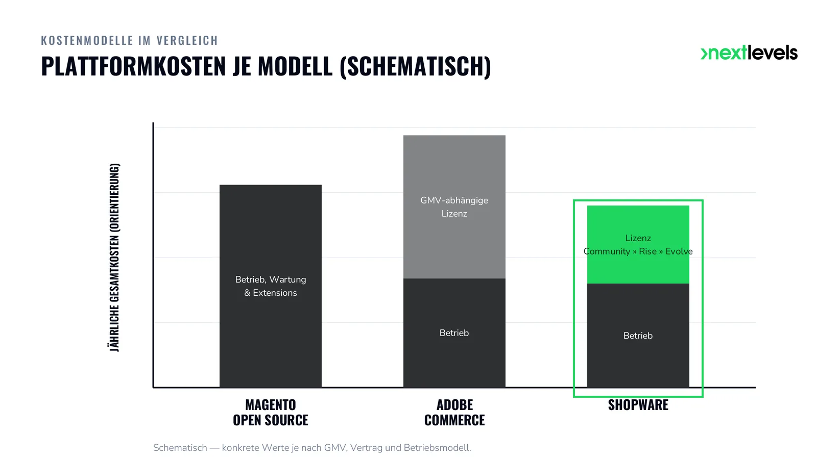 Säulendiagramm der jährlichen Plattformkosten je Modell: Magento Open Source, Adobe Commerce und Shopware im schematischen Vergleich