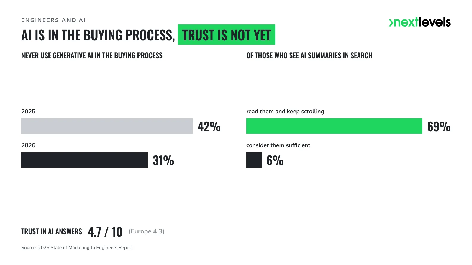 Stat graphic: AI use in B2B buying, AI summaries and trust scale among engineers
