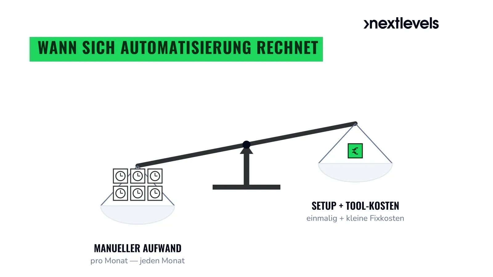 Balkenwaage, die sich klar zur linken, schweren Seite mit gestapelten Stunden-Blöcken für den monatlichen manuellen Aufwand neigt, während die rechte Seite mit einem kleinen Block für einmalige Setup- und Tool-Kosten leicht nach oben schwebt.
