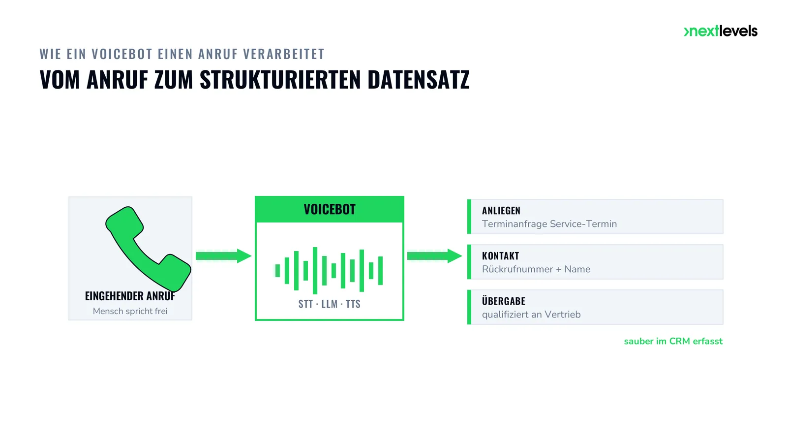 Voicebot nimmt einen Anruf entgegen und sortiert das gesprochene Anliegen in strukturierte Datenfelder