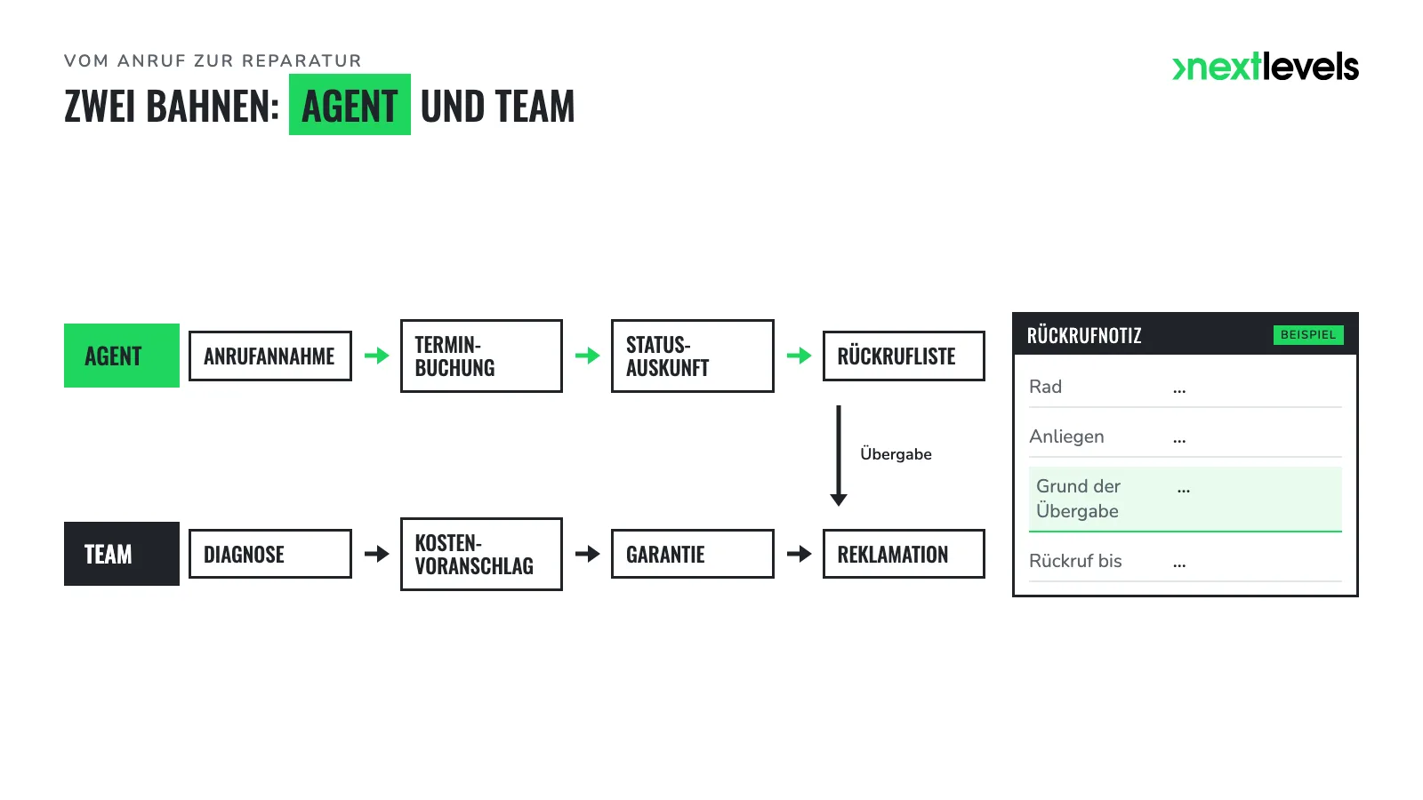 Ablauf vom Anruf zur Reparatur: Bahn Agent, Bahn Team und Rückrufnotiz
