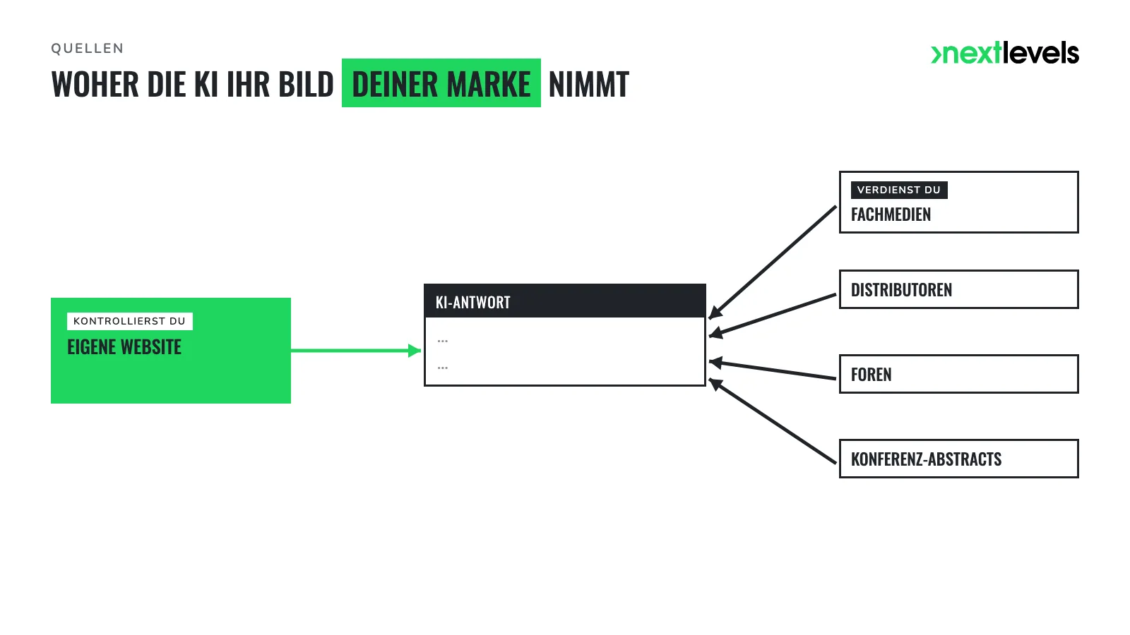 Quellen-Diagramm: eigene Website und verdiente Quellen speisen die KI-Antwort über deine Marke