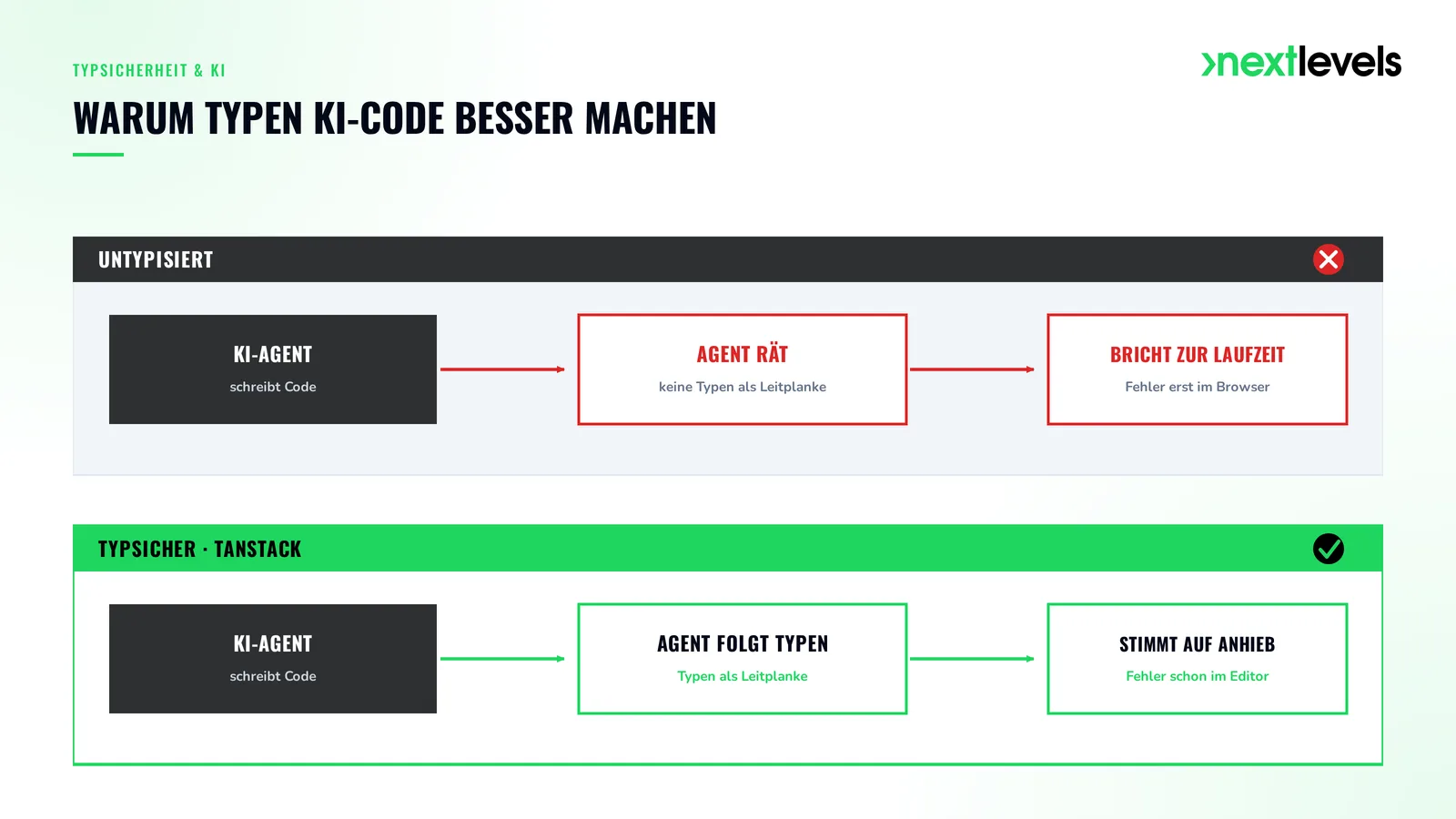 Typsicher vs. untypisiert für KI-Coding: warum Typen bei TanStack KI-generierten Code zuverlässiger machen