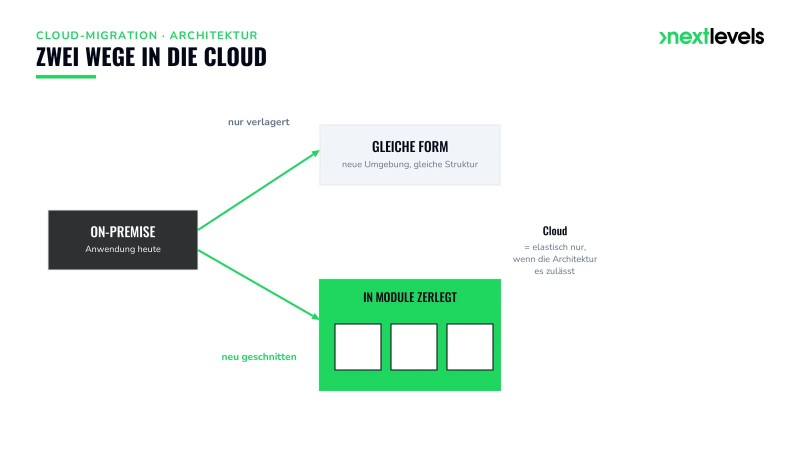 Cloud-Migration: zwei Wege — die Anwendung nur verlagern (gleiche Struktur) oder neu in Module schneiden