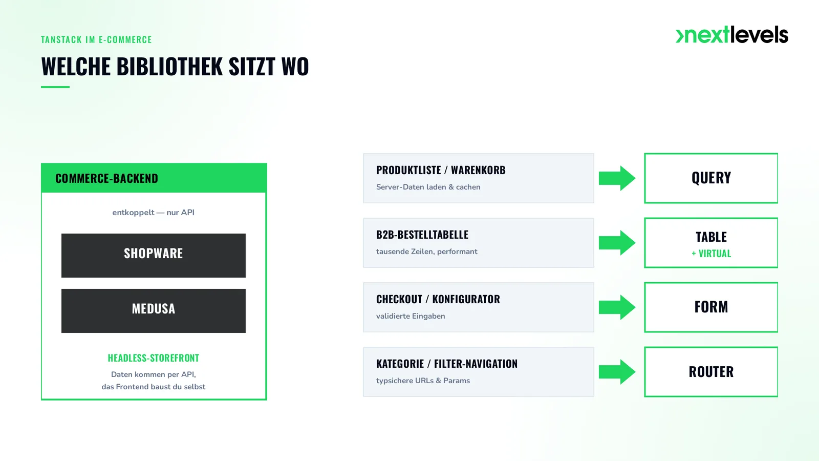 Mapping: welche TanStack-Bibliothek in einer Headless-Storefront mit Shopware oder Medusa wo sitzt