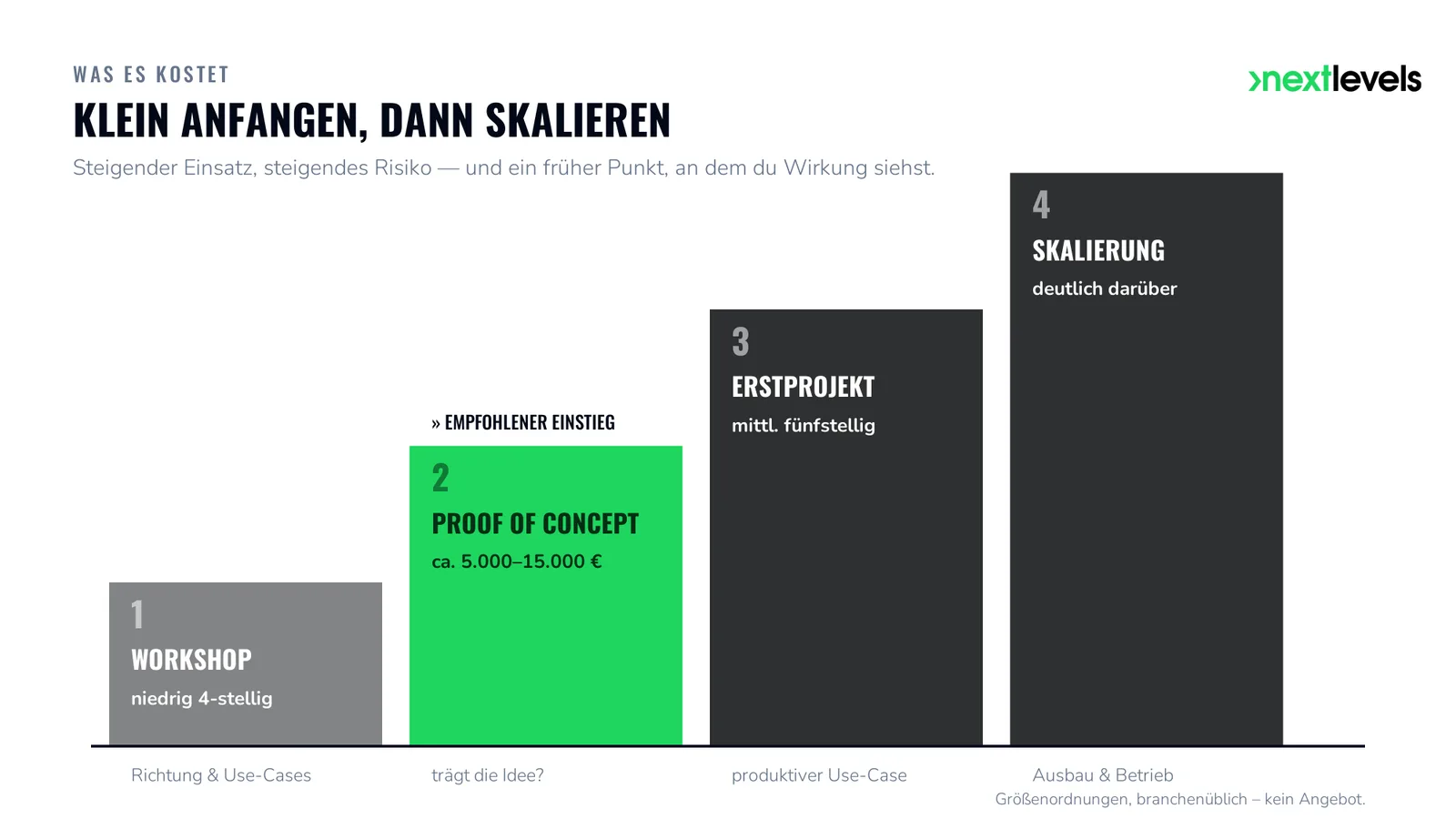 Kosten- und Risikostufen einer KI-Beauftragung: Workshop, Proof of Concept, Erstprojekt, Skalierung mit Marktspannen