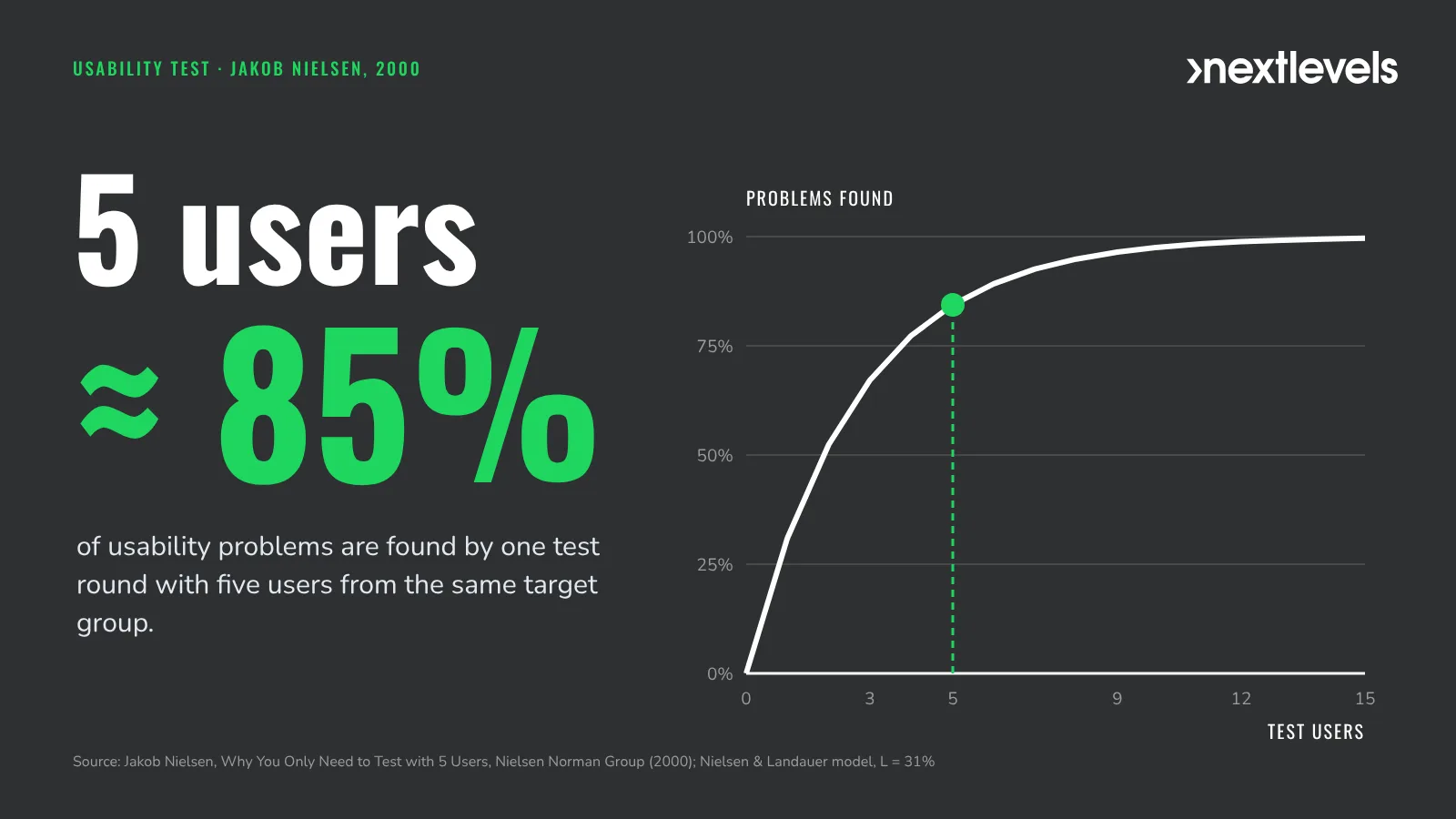 According to Jakob Nielsen, a usability test with five users uncovers around 85% of usability problems