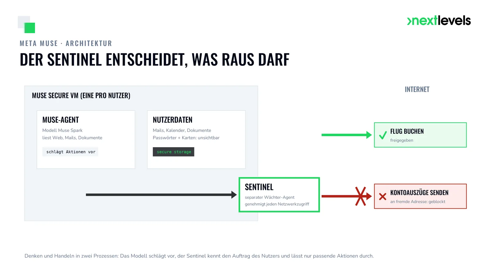 Meta Muse Secure VM mit Sentinel-Wächter am Netzwerkausgang: Flug buchen freigegeben, Datenabfluss geblockt