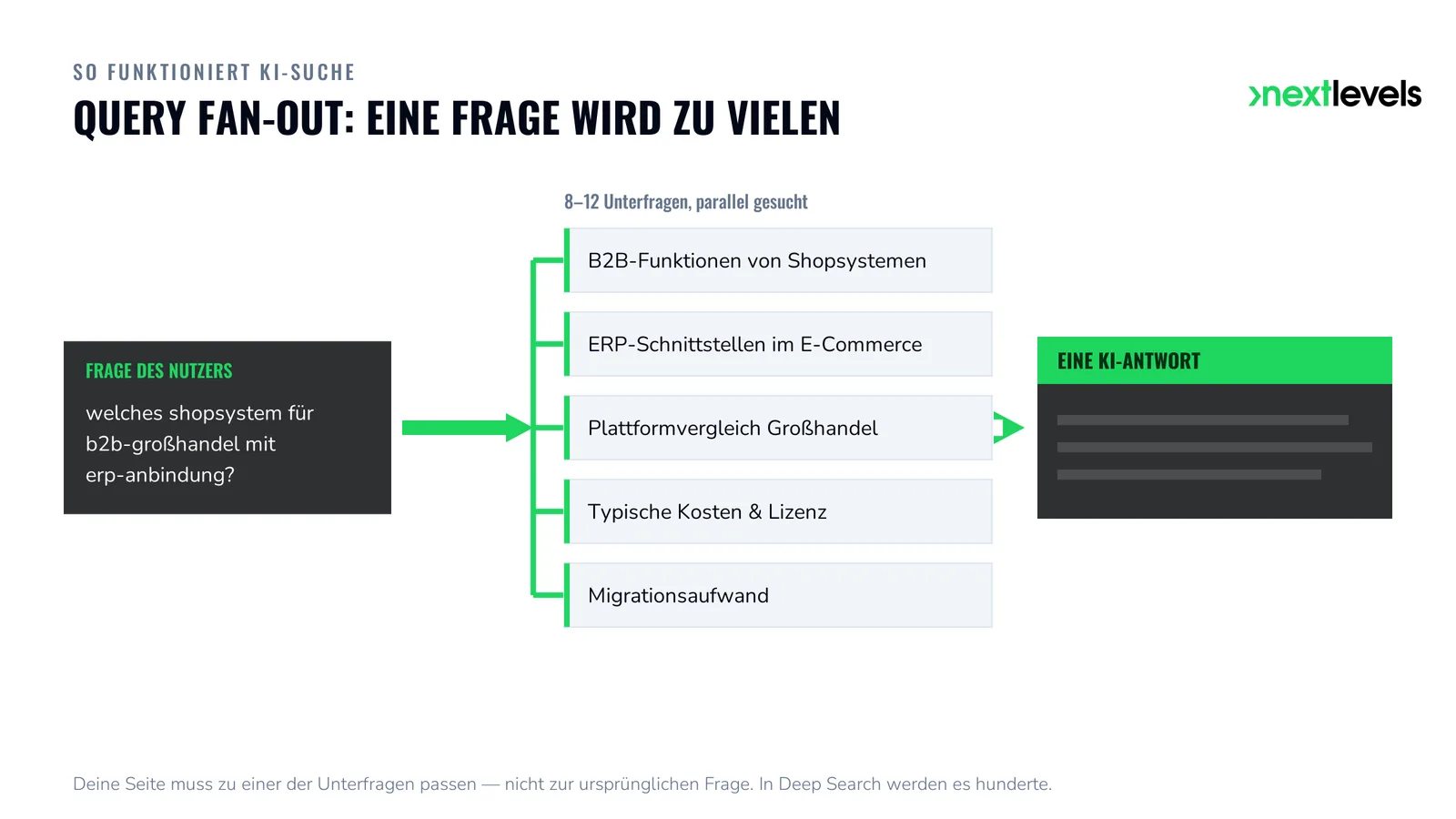 Query Fan-Out: Google zerlegt eine Suchanfrage in 8 bis 12 parallele Unterfragen