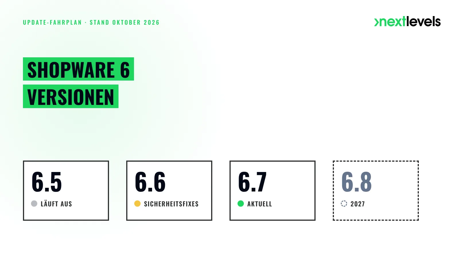 Shopware 6 Versionen im Oktober 2026: 6.5, 6.6, 6.7 und das für 2027 geplante 6.8 mit Support-Status