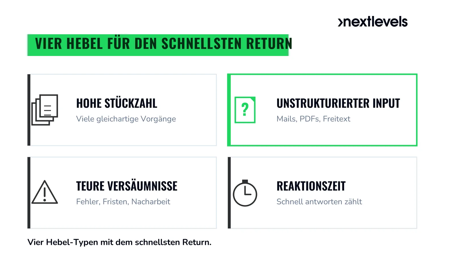 Vier gleich große Kacheln im 2x2-Raster mit den Hebeln für den schnellsten Automatisierungs-Return: Hohe Stückzahl, Unstrukturierter Input (grün hervorgehoben), Teure Versäumnisse und Reaktionszeit, jeweils mit passendem Vektor-Icon.
