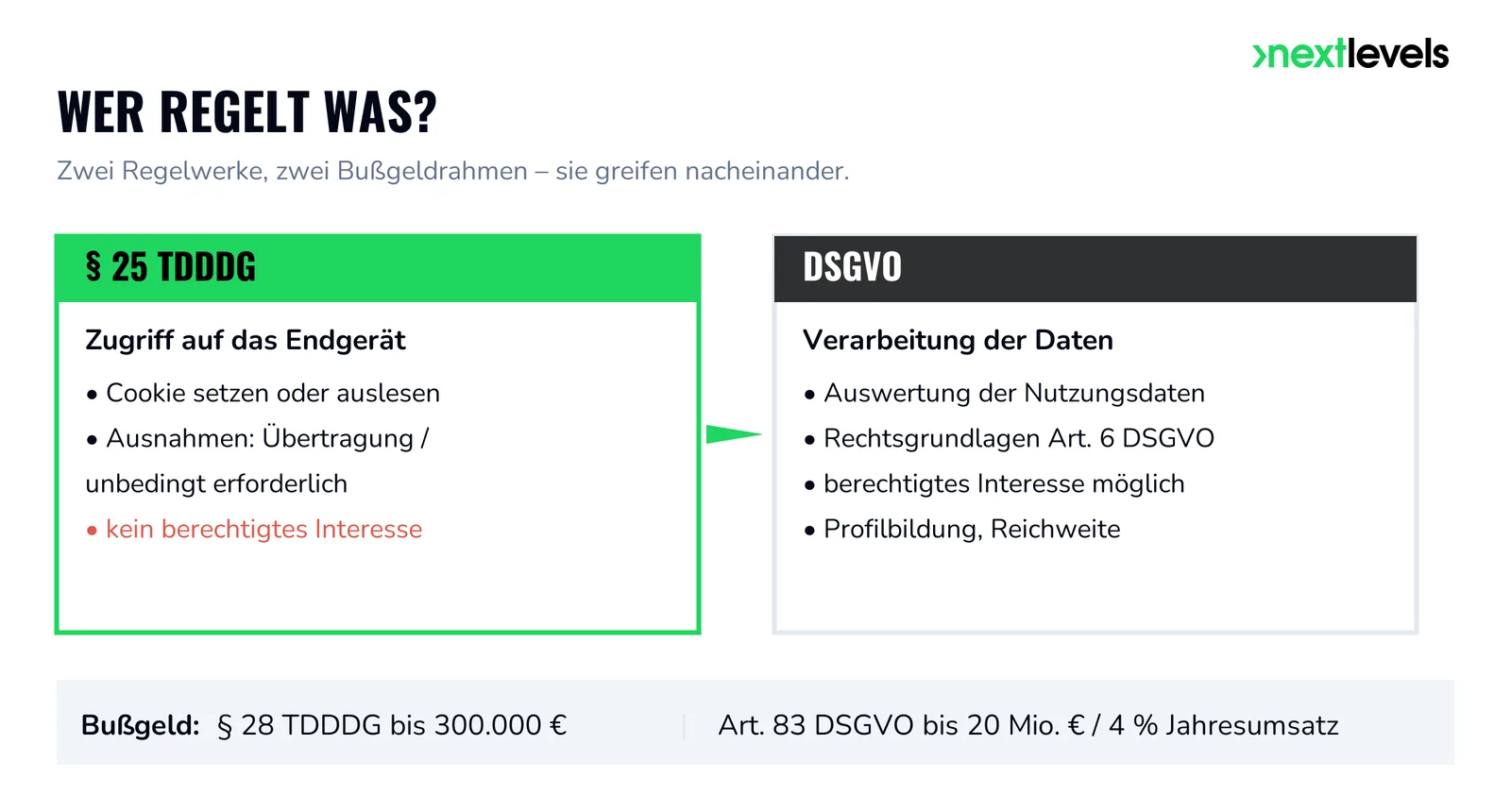 Wer regelt was: § 25 TDDDG regelt den Endgerät-Zugriff, die DSGVO die Datenverarbeitung