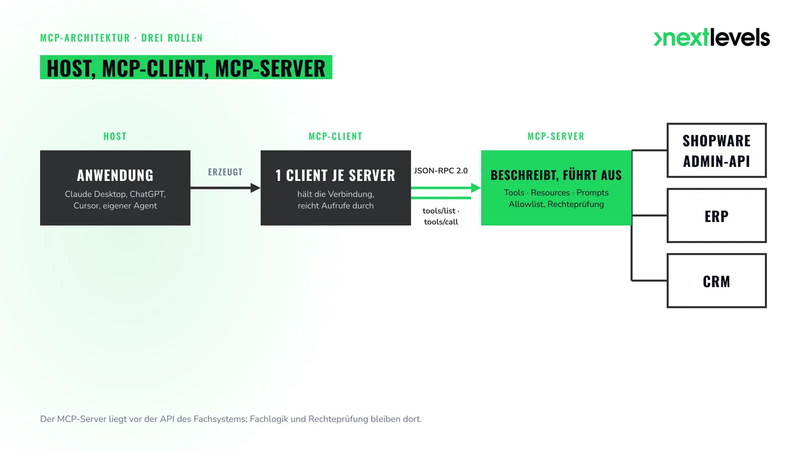 Architekturdiagramm MCP: Host, MCP-Client und MCP-Server vor Shopware Admin-API, ERP und CRM über JSON-RPC 2.0