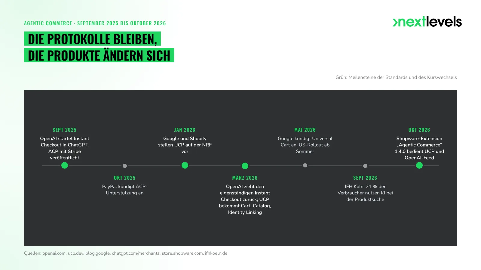 Zeitstrahl 2025–2026: ACP-Start, UCP-Vorstellung, OpenAI-Kurswechsel, Universal Cart und Shopware-Extension 1.4.0