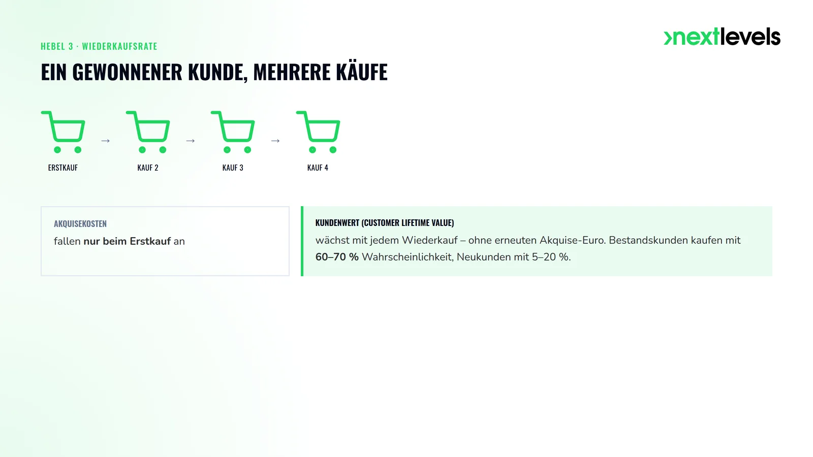 Kundenwert über die Zeit: einmaliger Erstkauf gegenüber mehreren Wiederkäufen ohne neue Akquisekosten