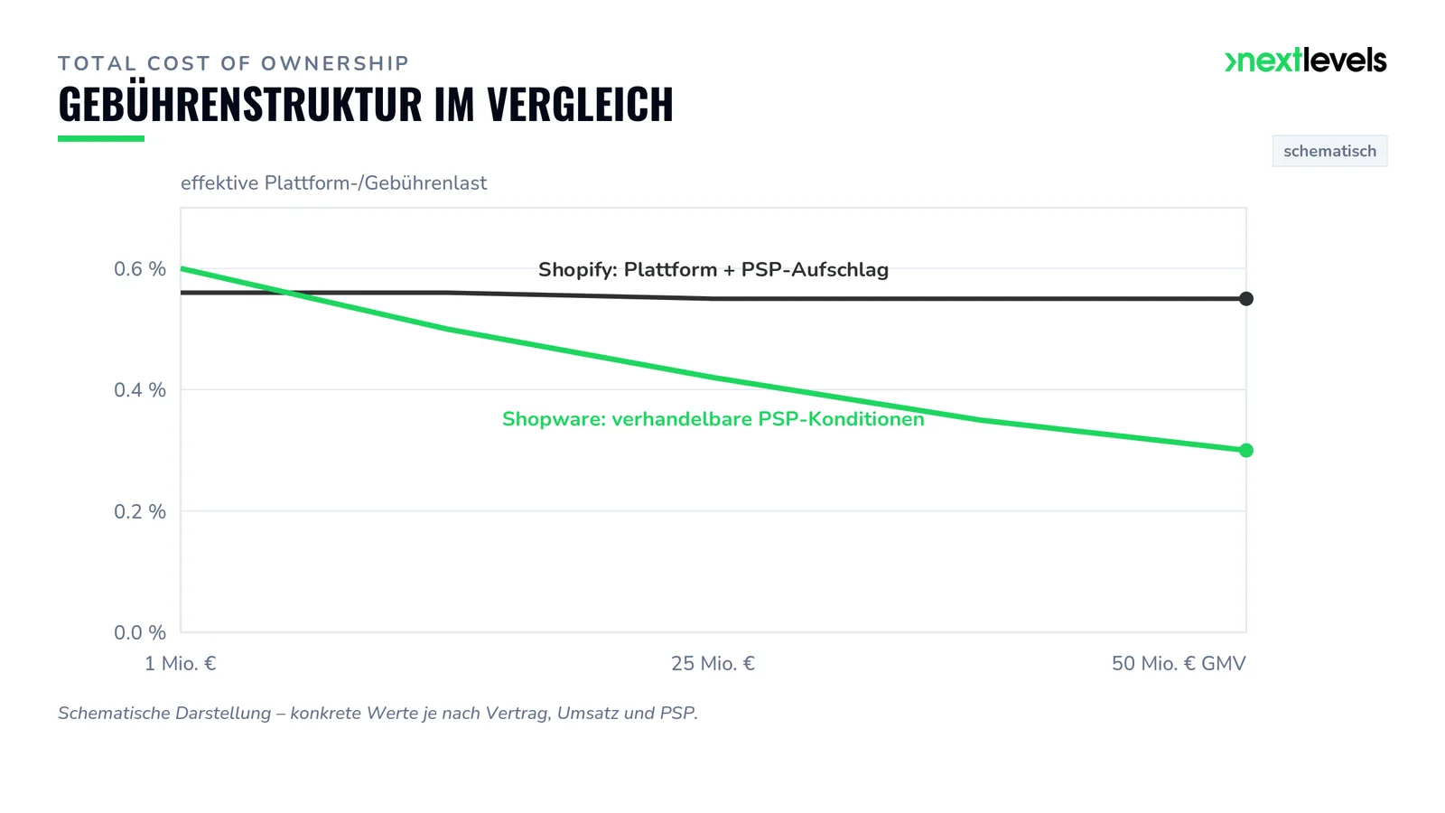Schematischer Vergleich der effektiven Plattform- und Gebührenlast von Shopware und Shopify mit steigendem GMV