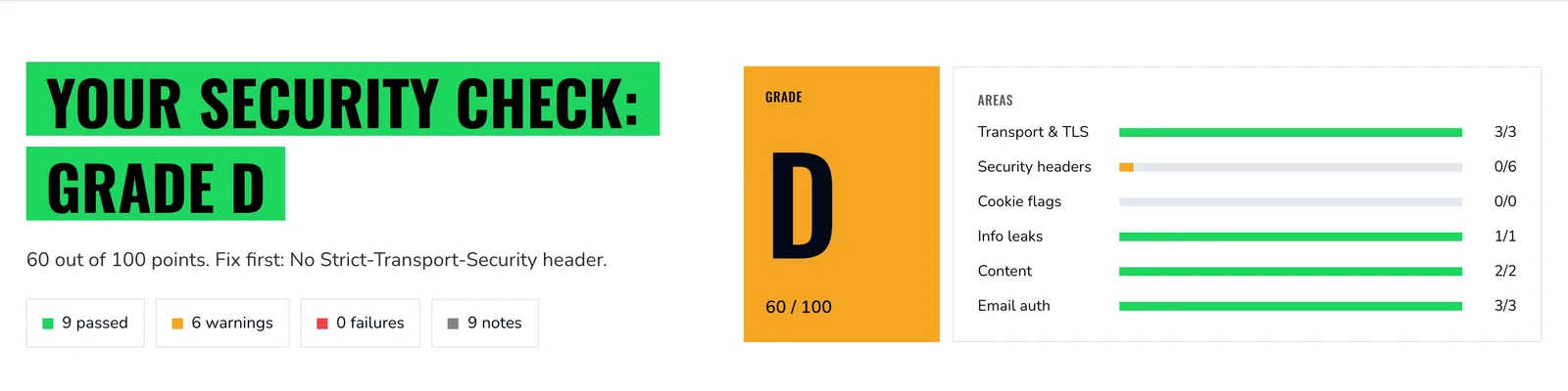 Result header of the Security Check for example.com: grade D, 60 out of 100 points, Fix first