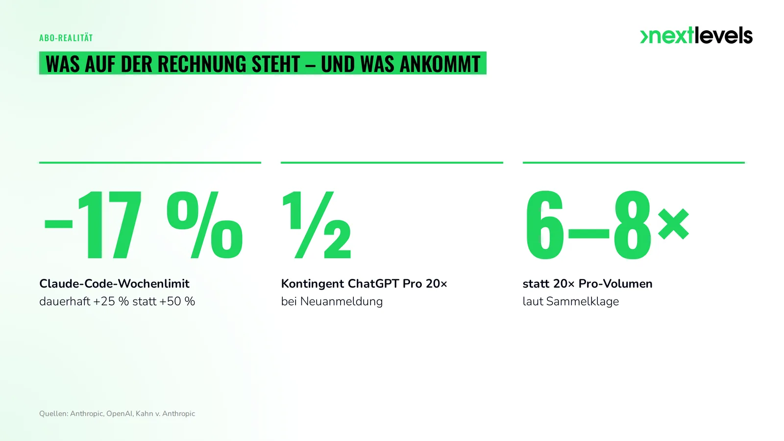 Abo-Realität: Claude-Code-Wochenlimit minus 17 Prozent, ChatGPT Pro 20x halbiert, Sammelklage 6- bis 8-fach