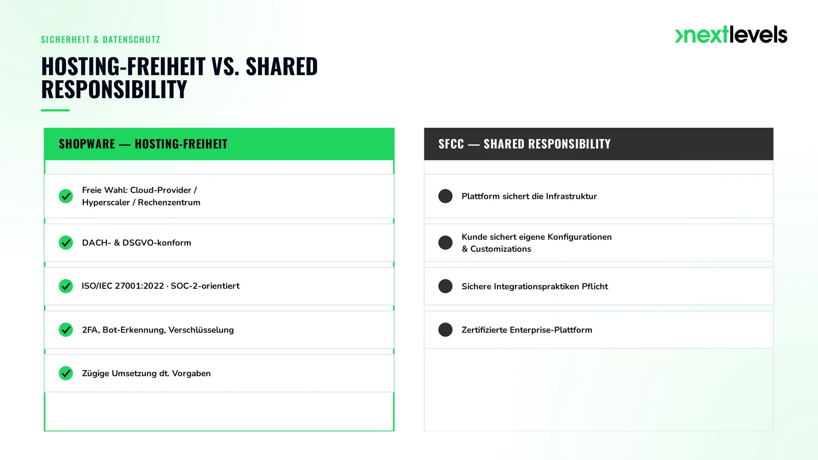 Schaubild: Shopware bietet freie Hosting- und Rechenzentrumswahl, bei Salesforce Commerce Cloud gilt das Shared-Responsibility-Modell.