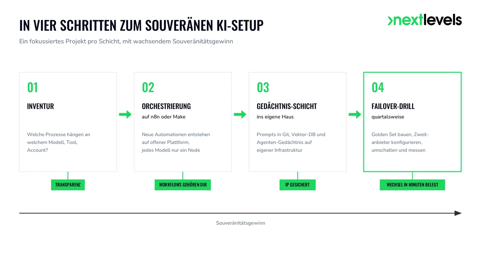 Roadmap in vier Schritten zum souveränen KI-Setup: Inventur, n8n-Orchestrierung, eigene Gedächtnis-Schicht, Failover-Drill