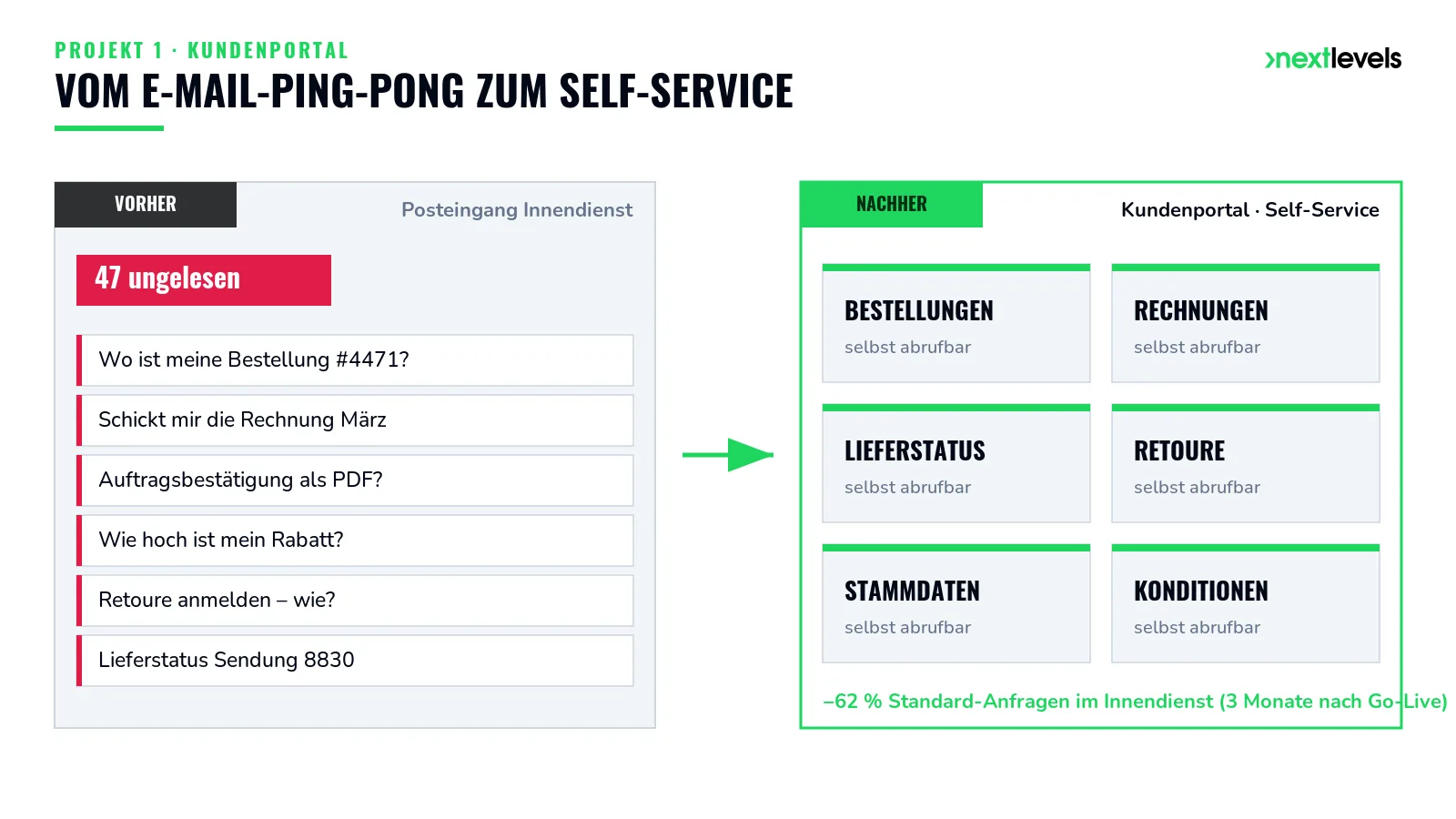 Vorher-Nachher-Vergleich: überfüllter E-Mail-Posteingang im Innendienst gegenüber einem aufgeräumten Self-Service-Kundenportal